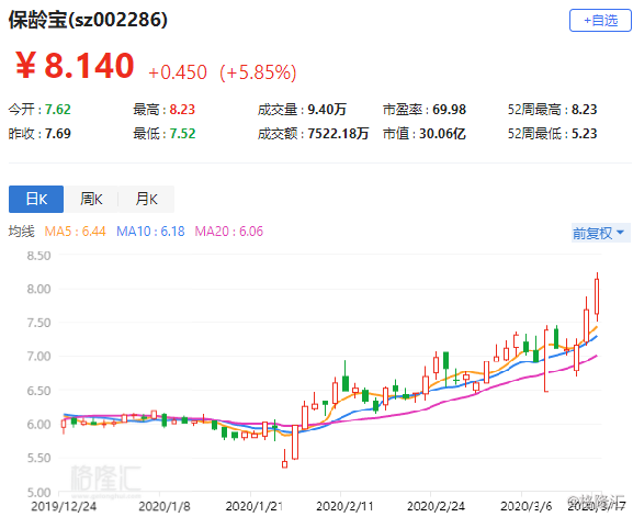 广百股份遭中银金融减持672万股，占总股本近1%