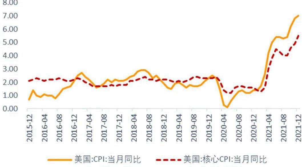 12月CPI发布，美联储谨慎立场或维持不变？